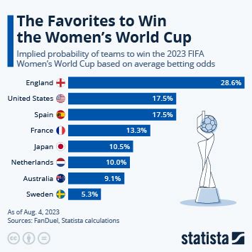 betting odds world cup final.